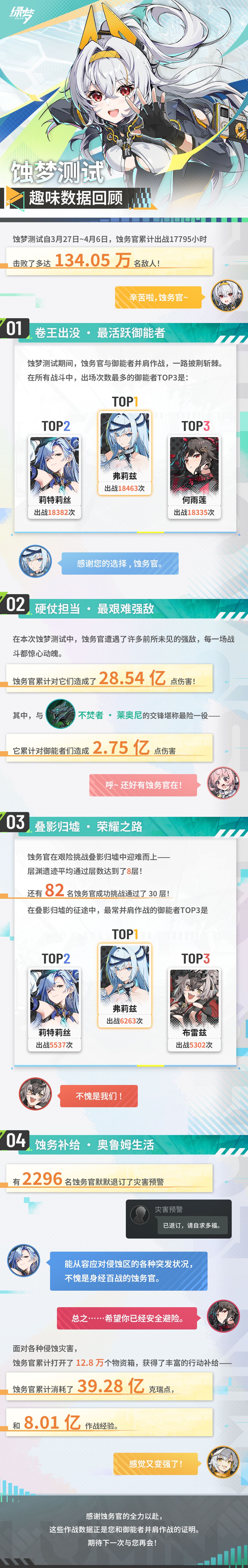 累计体验近2w小时!绿梦数据曝光 2