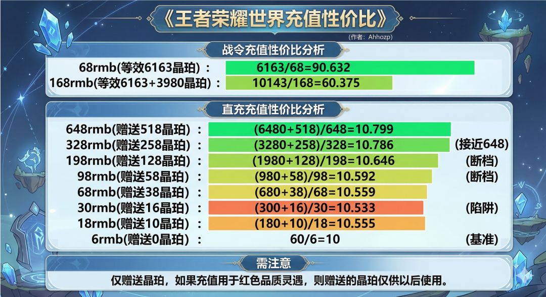 王者荣耀世界 氪金性价比/战令详情 1