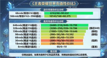 王者荣耀世界 氪金性价比/战令详情