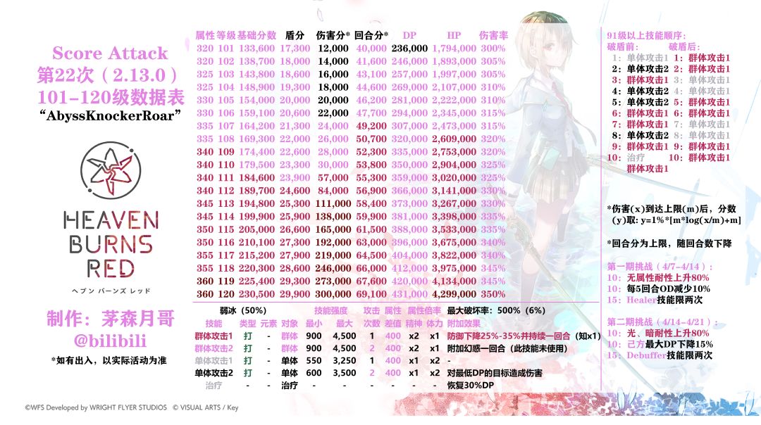 「高分挑战#05」冲分活动解包数据表1-120级 2