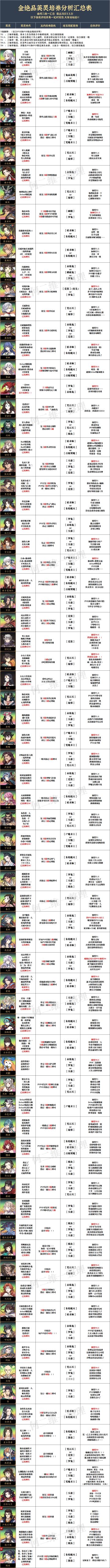 几位大佬的各种榜单以及分享最新兑换码的大佬（附链接）