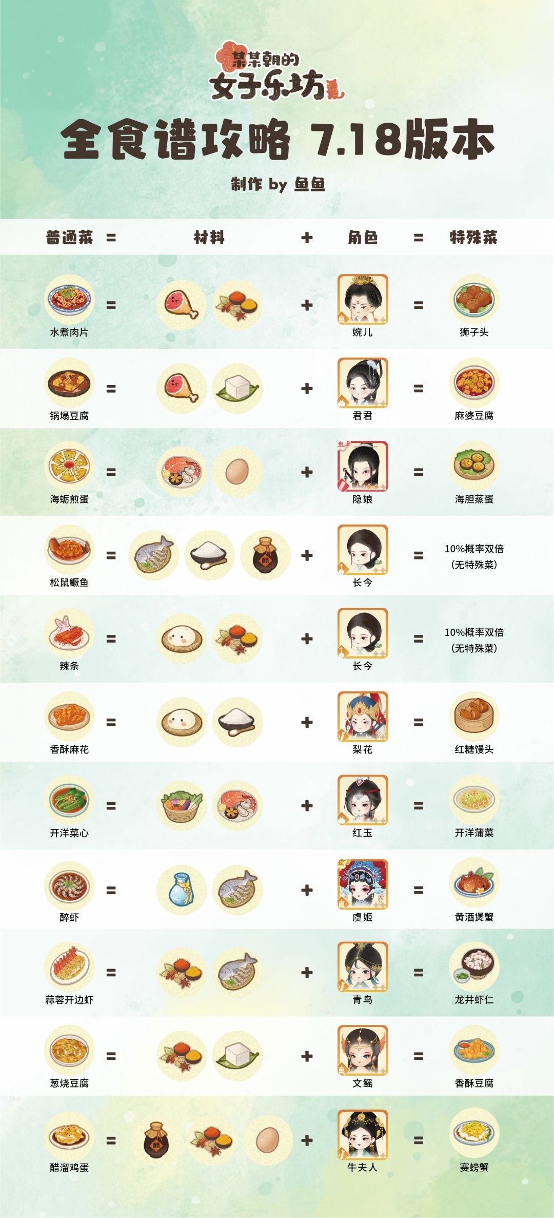 乐坊半周年7.18版本 最新菜谱完整版 3