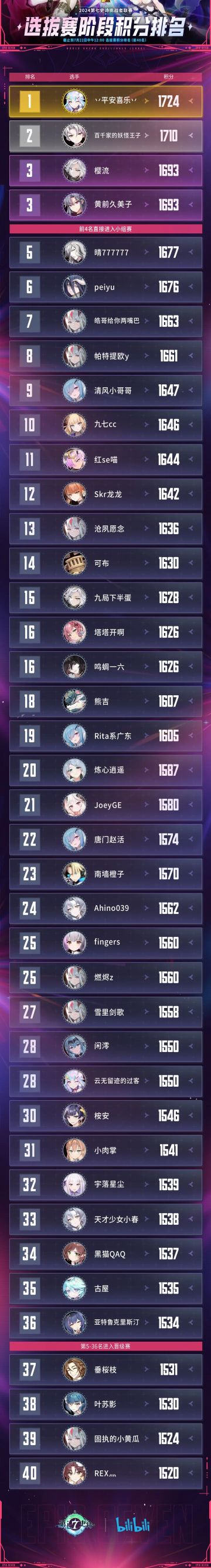 ECL2024 | 7月22日选拔赛积分排名一览