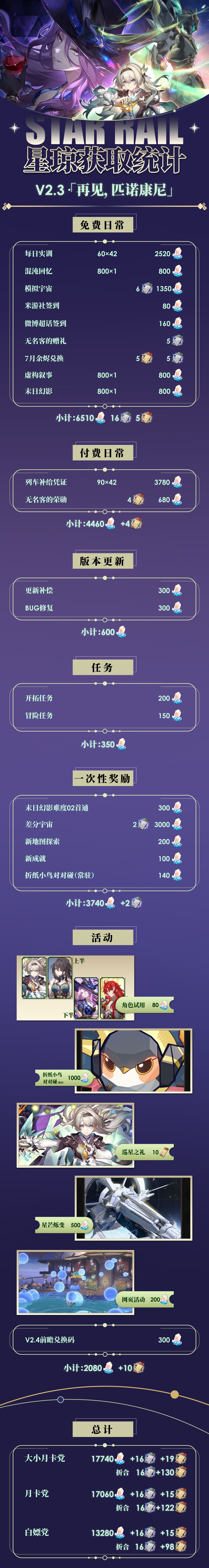 零氪也能拿近百抽?2.3版本星琼统计来了! 2