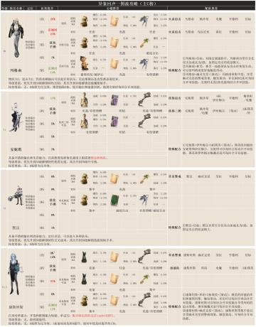 主C一图流攻略（部分）