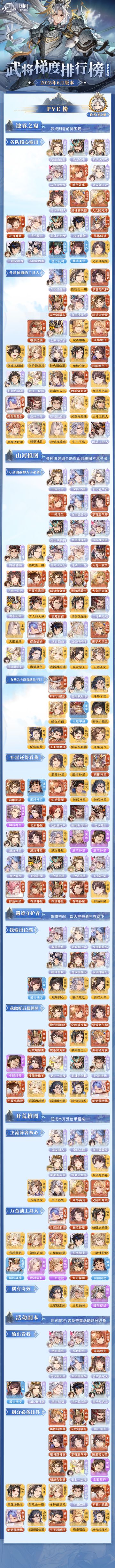 玩家攻略丨版本T0舍我其谁？武将梯度排行榜第20弹（PVE篇）
#三国志幻想大陆 #三幻五周年 #三幻五周年送破苍穹