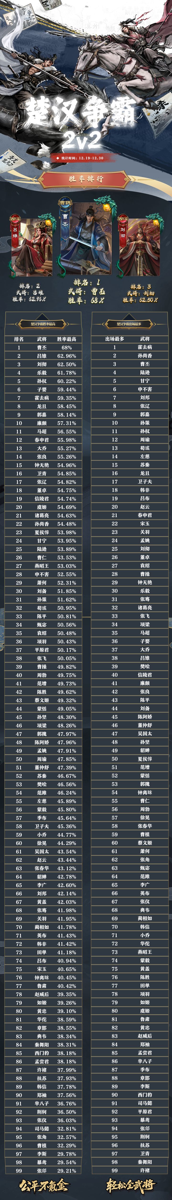 楚汉争霸 2v2 武将出场率和胜率 排行版截图