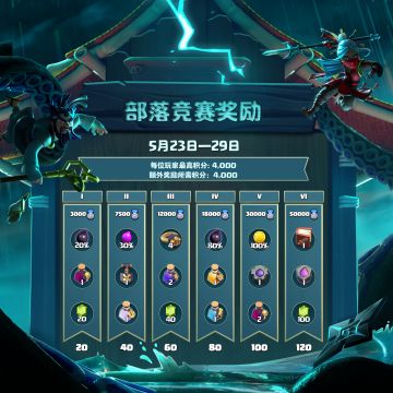 5月部落竞赛奖励来啦，一起来看看吧