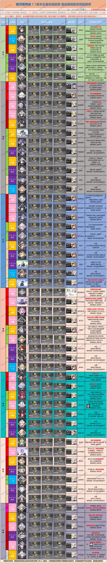 1.1版本全角色强度榜 副官模组搭配一图流