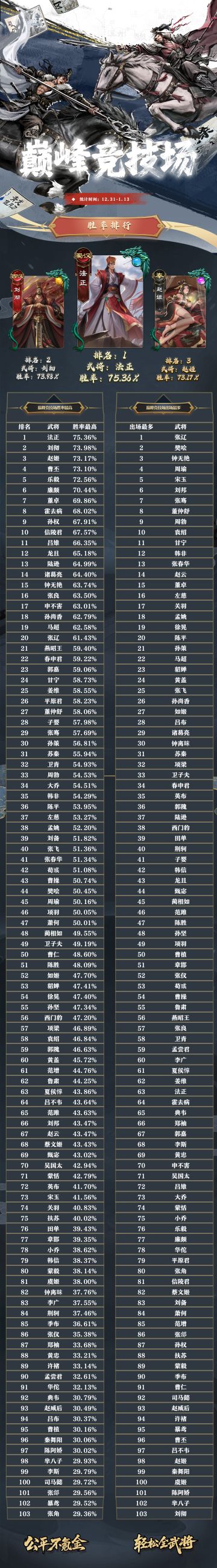 名将杀武将胜率排行（12.31~1.13）