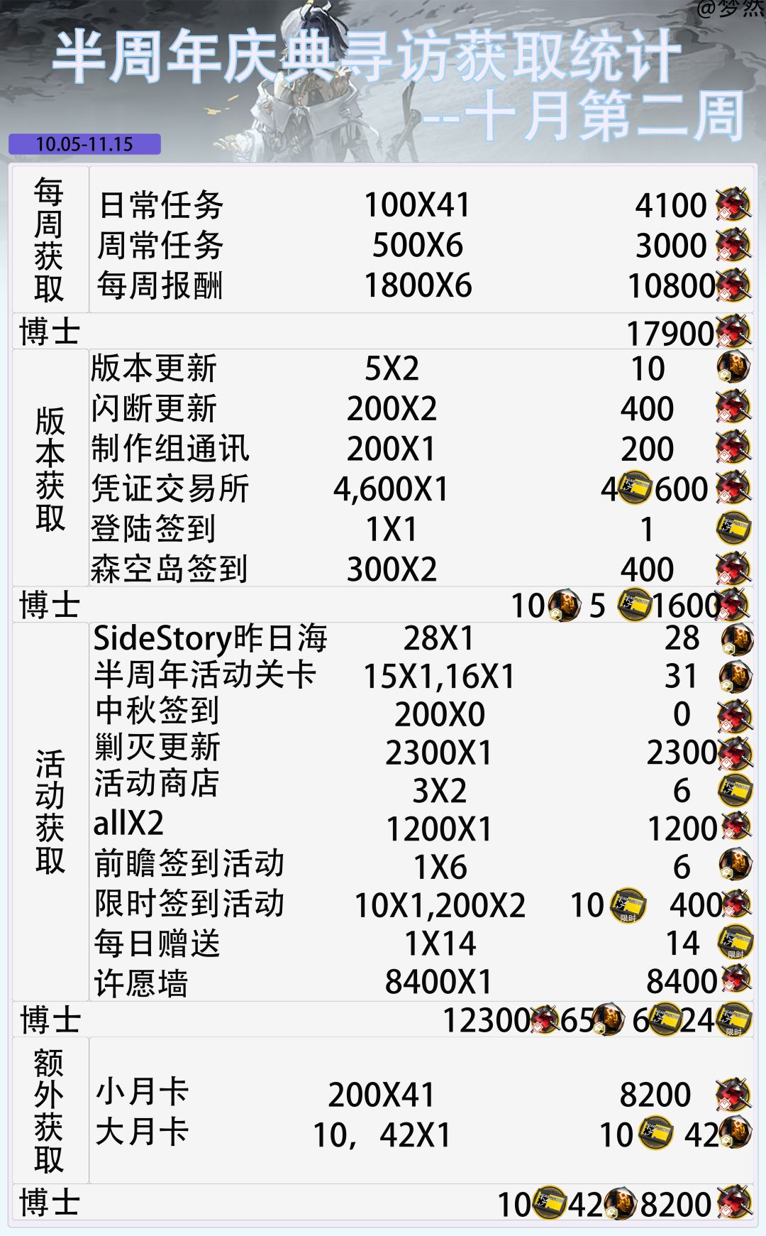 昨日海-寻访获取统计--十月第二周 3