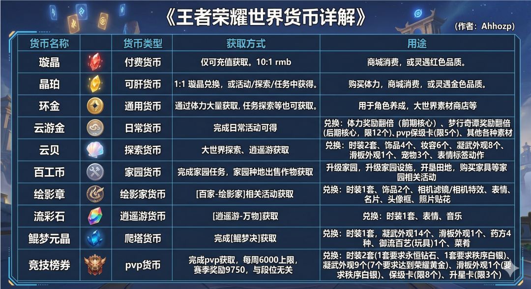 王者荣耀世界 货币详情 1