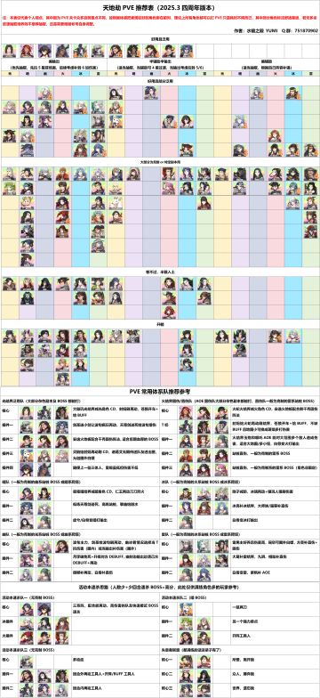 天地劫四周年版本PVE角色榜单