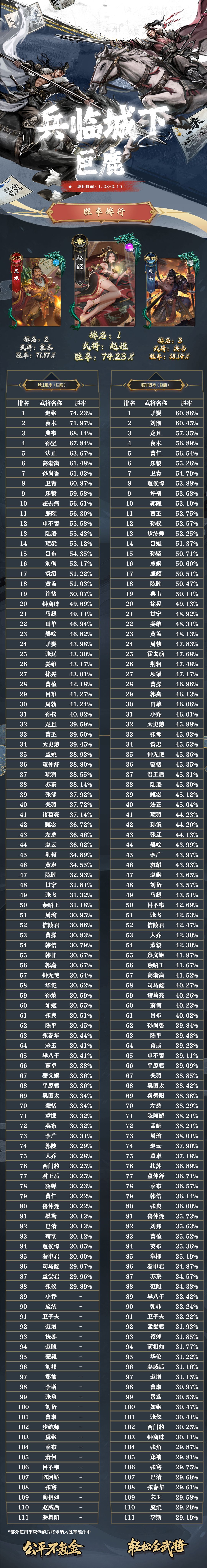 名将杀武将胜率排行（1.28~2.10） 2