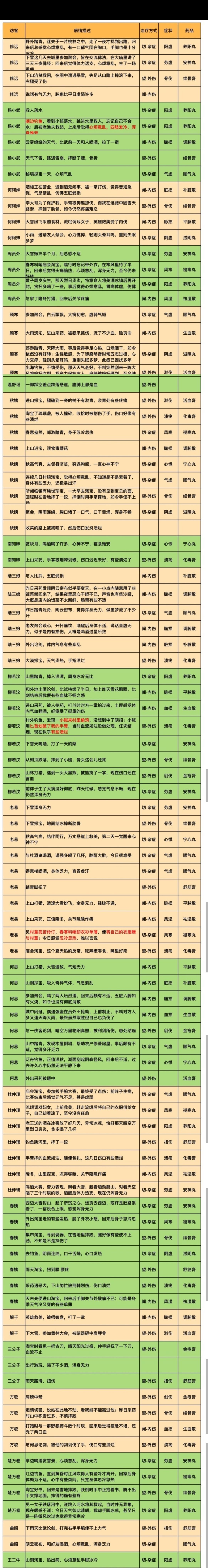 萌新宝藏。治病，食谱，棋谱，挖宝。
开图的棋子存够四十五颗可以卡单局三倍。
武学尽量带一个门派，有伤害防御的加成。
装备精铸可以等前程上上签。主线剧情tap有攻略，全拿完美有各种奖励。打完剑也收集齐了。
有条件的朋友可以开一个三十月卡无限循环。小富推荐订阅会比较划算。条件好的硬怼就完了。
我是三区神明。欢迎萌新朋友找我玩。


萌新建号一天内头像设置填邀请码2731669领两白子，微信公众号输入，难道会有人不喜欢小鸭子吗
得上品武学。截图
