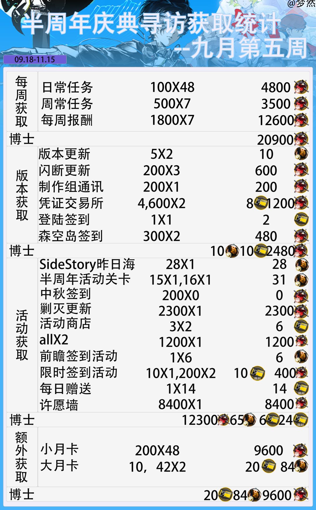 月行水上-寻访获取统计--九月第五周 3