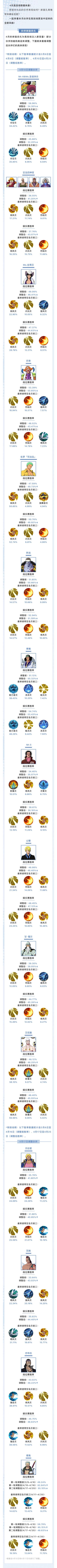 【海上风云榜】4月数据揭晓，来看看本月的竞技场战况吧！