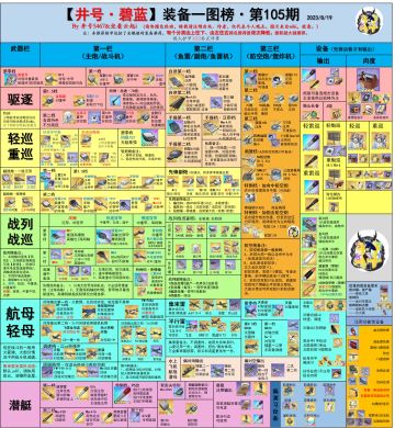 井号最新装备榜