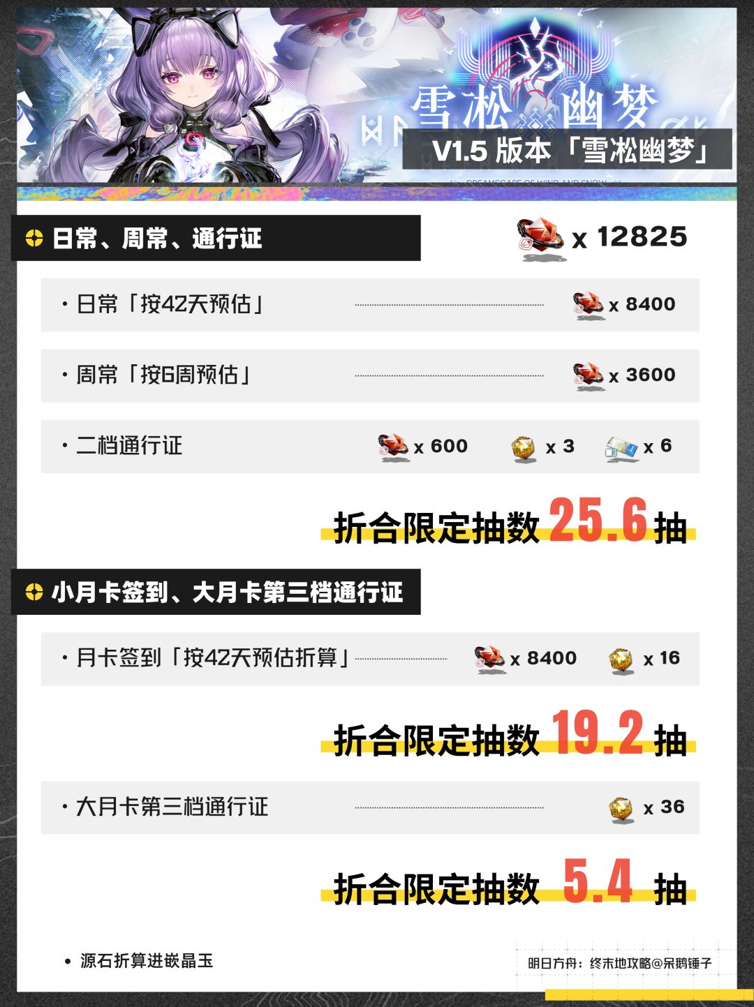 【终末地】1.5版本抽卡资源预估 3