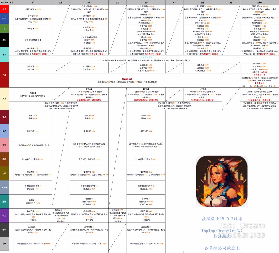 属性协同效应表（15.0.2版）持续更新截图