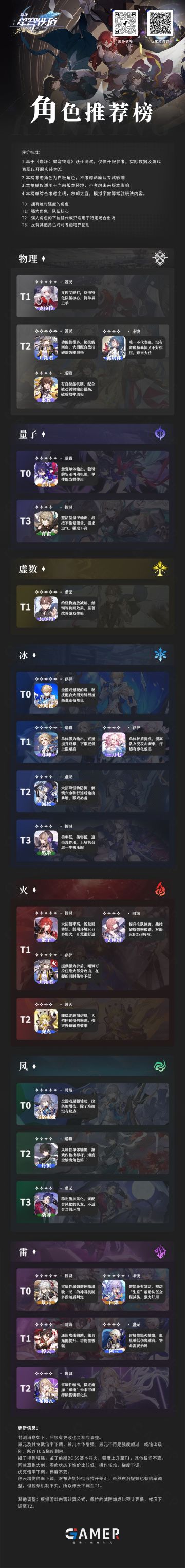 【星穹铁道】公测v1.0节奏榜前瞻版