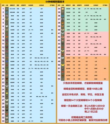 蝴蝶全品种攻略—含季节，时间，地点，天气