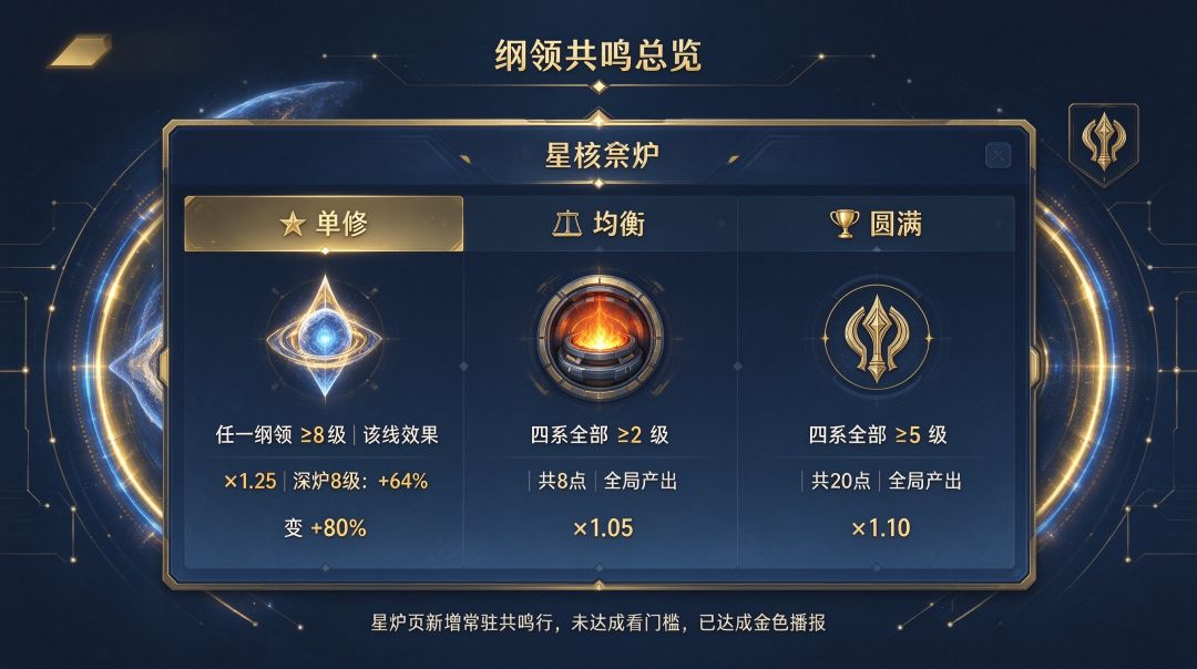 【星核熔炉 v4.7】纲领共鸣上线! 3