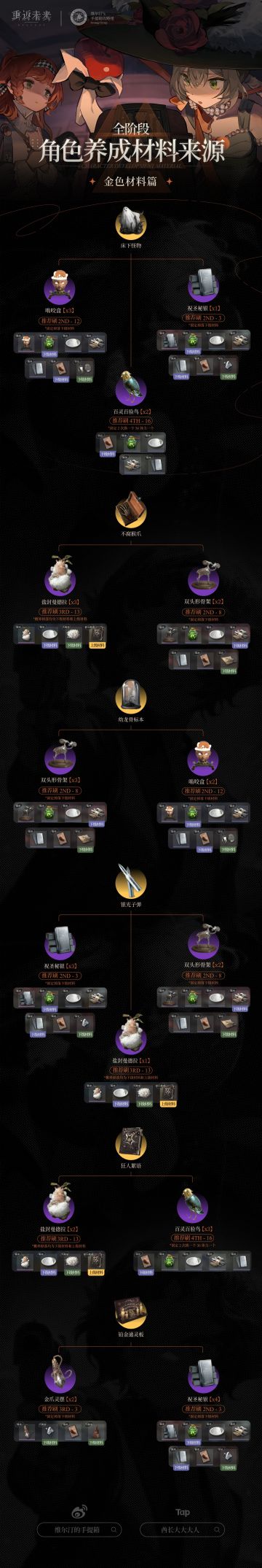 [全阶段]角色养成材料推荐来咯