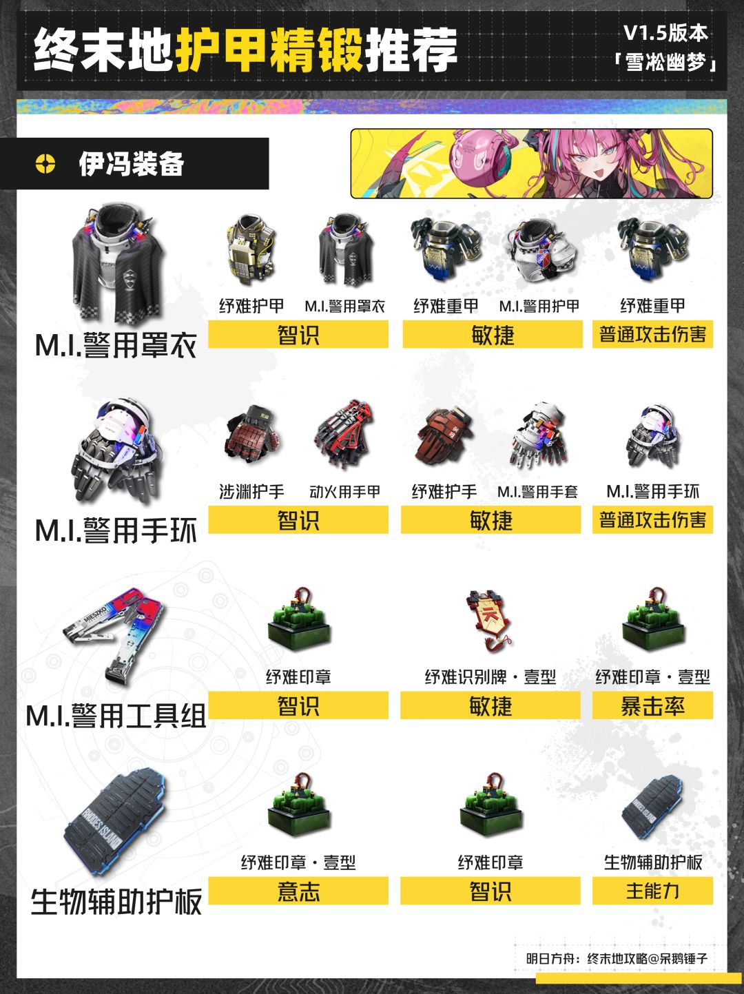 1.5版本全角色装备精锻推荐,提弗洛斯/伊冯 2