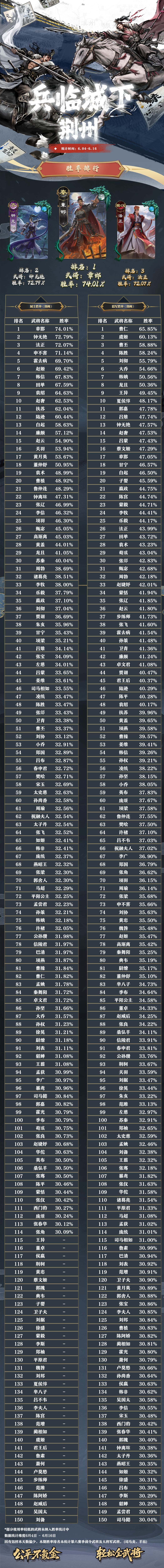 【武将胜率】6月04日-- 6月16日 2