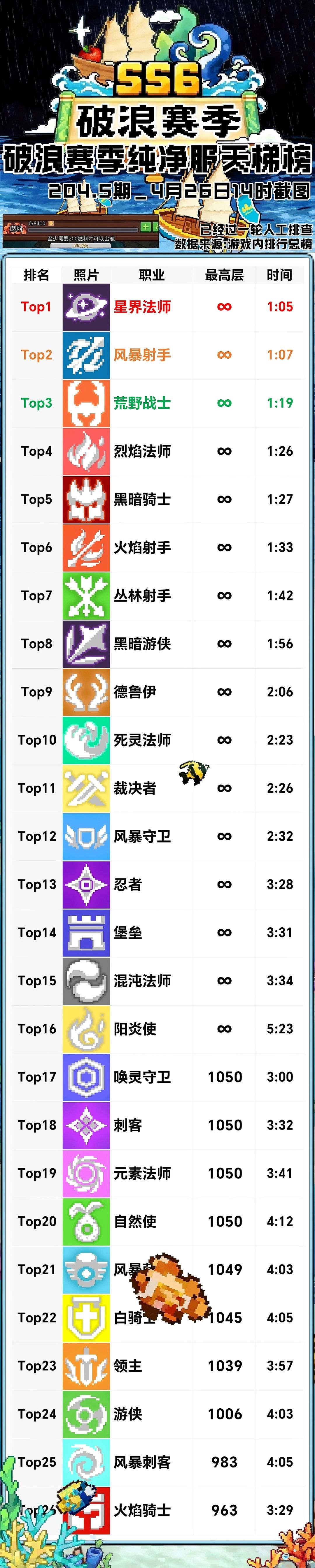 ss6封榜排名（搬运苹果大佬的）截图