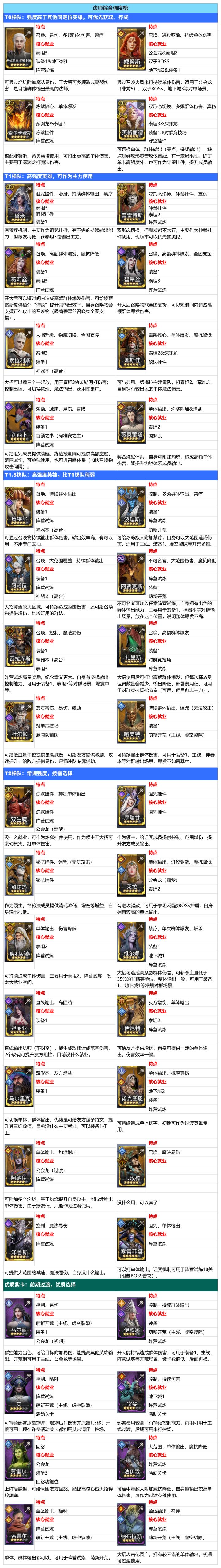 潮汐守望者:刺客信条版本,法师综合强度榜截图