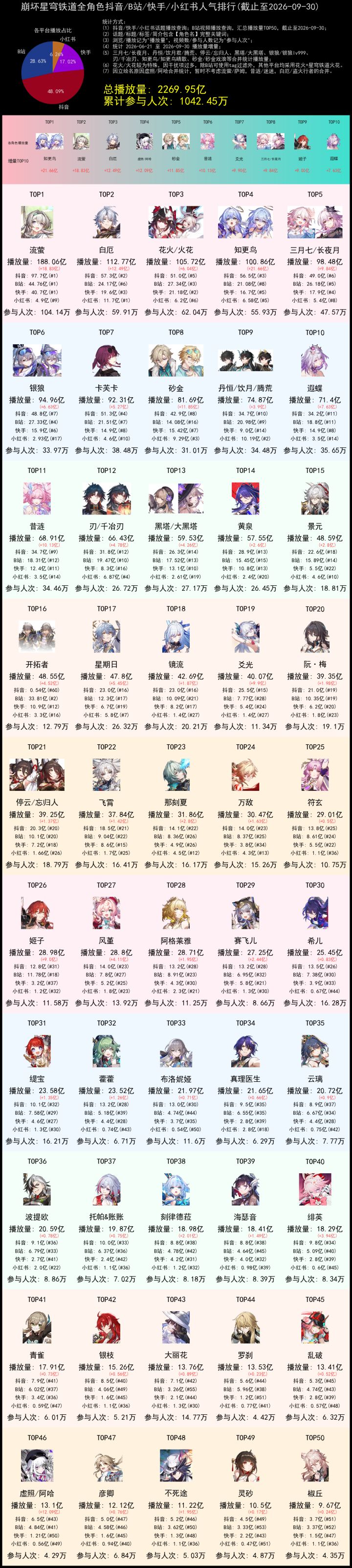 崩铁角色人气排行,流萤断层登顶!截图