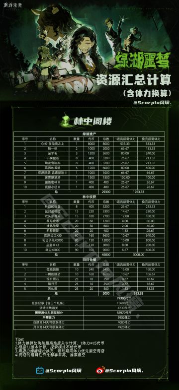 「1.2林中阁楼商店资源汇总」
1.2绿湖噩梦上半商店的资源汇总来啦！
白嫖全勤的情况下是可以搬空商店的~不用额外氪体力！推荐全部搬空！
⭐注意不要兑换到了最下面无限兑换的微尘和利齿子儿！！#重返未来1.2绿湖噩梦征集活动#攻略#游戏安利#重返未来：1999#重返未来:1999公测图文征集#重返未来1999攻略