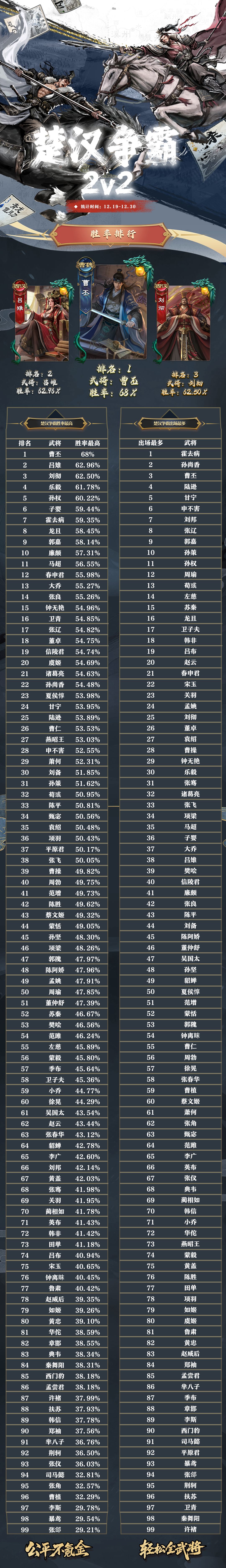 【名将杀】武将胜率排行第一期 3