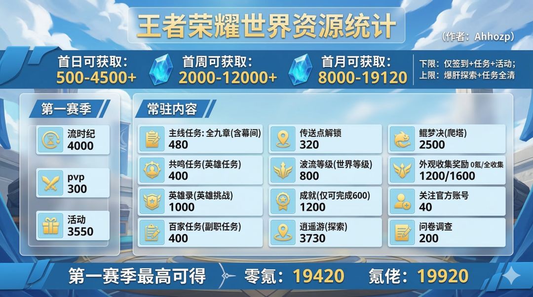 王者荣耀世界 资源统计 零氪首日可得晶珀 1