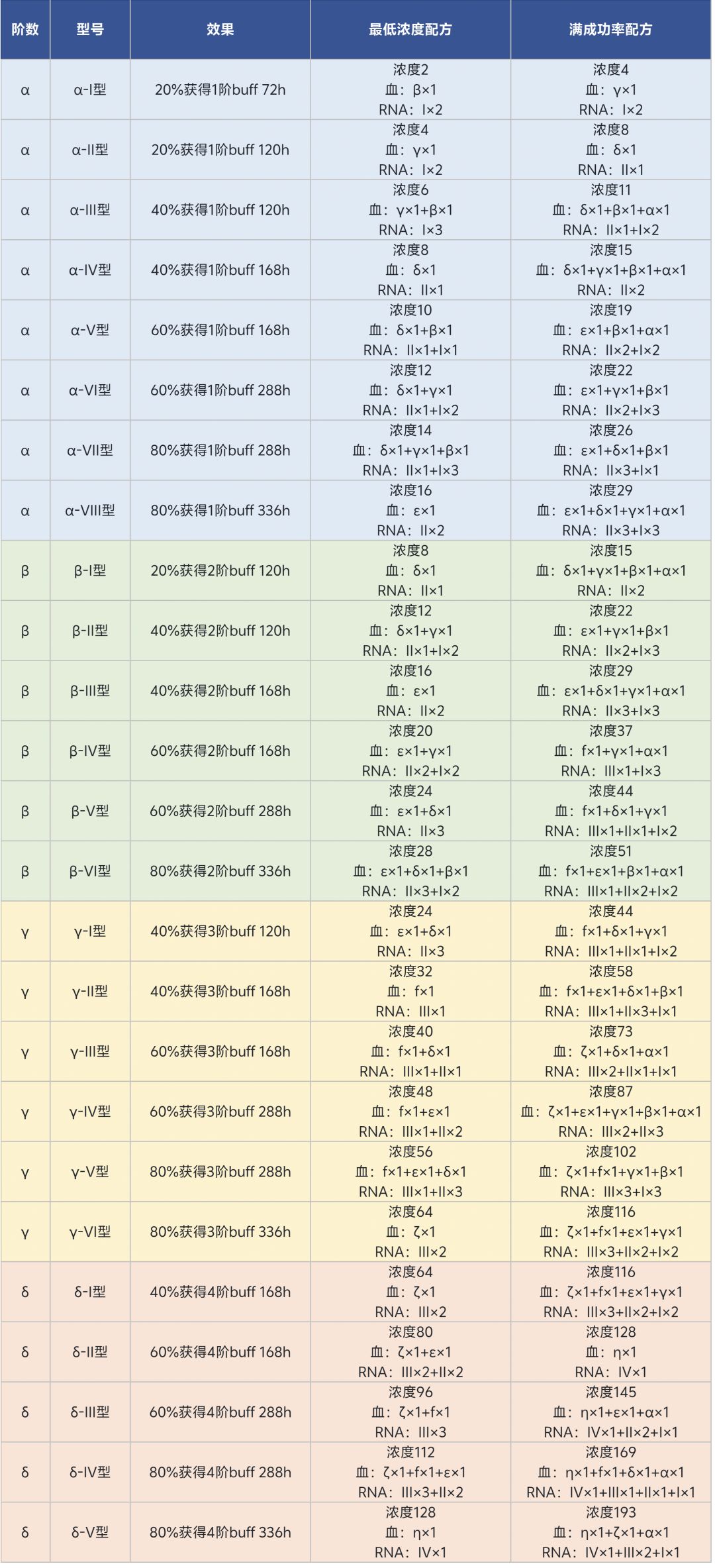 找 AI 搞了个 SG 药剂的配方 1