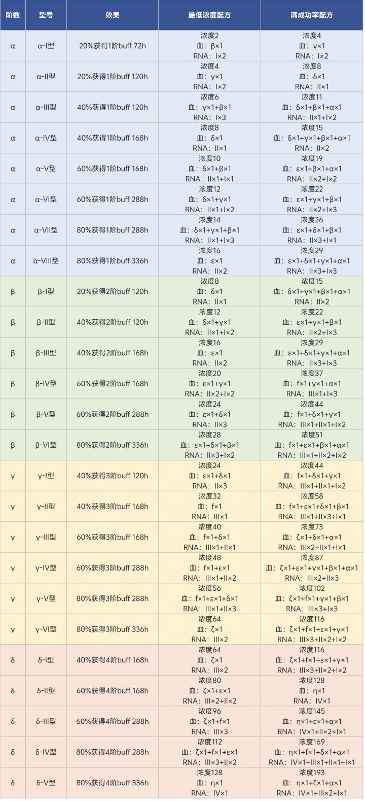 找 AI 搞了个 SG 药剂的配方截图