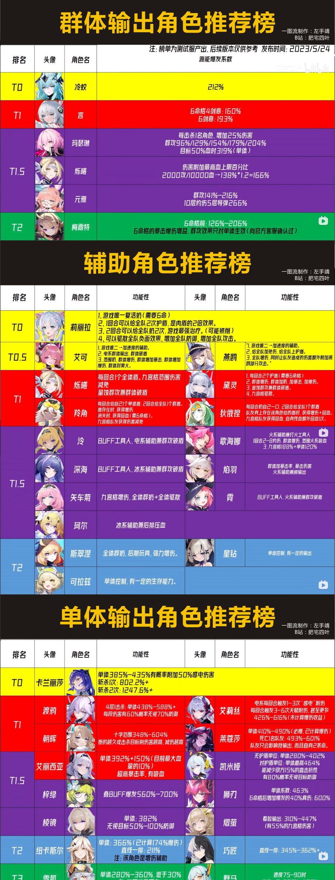 锚点降临 全角色强度榜➕各职业推荐榜 (仅供参考) 2