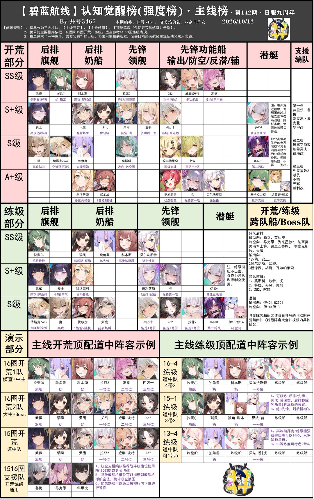 看下最新主线强度榜,源于b站井号5467 1