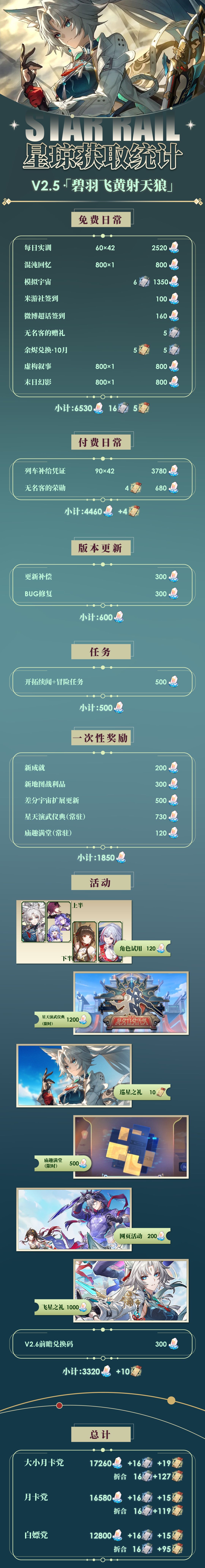 2.5可获取星琼统计来了——零氪可获95抽! 2