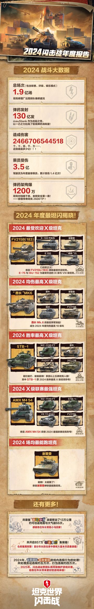 1.9亿场战斗，130亿发弹药，2万亿伤害！！ WOTB的2024还有哪些年度数据？一起来回顾一下吧~ 25年的战斗刚刚开始，再次感恩各位车长一直以来的支持 2025，让我们一起再出发！ #坦克世界闪击战 #WOTB#wotb#wotb