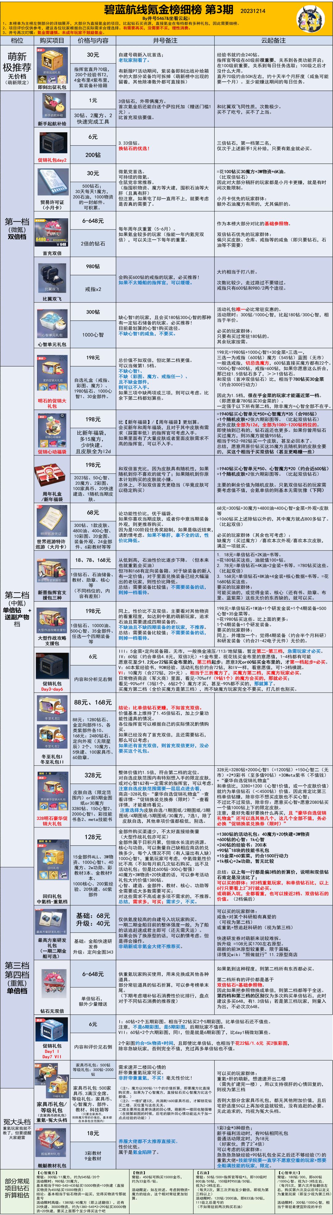 看下最新井号氪金榜，源于b站井号5467截图