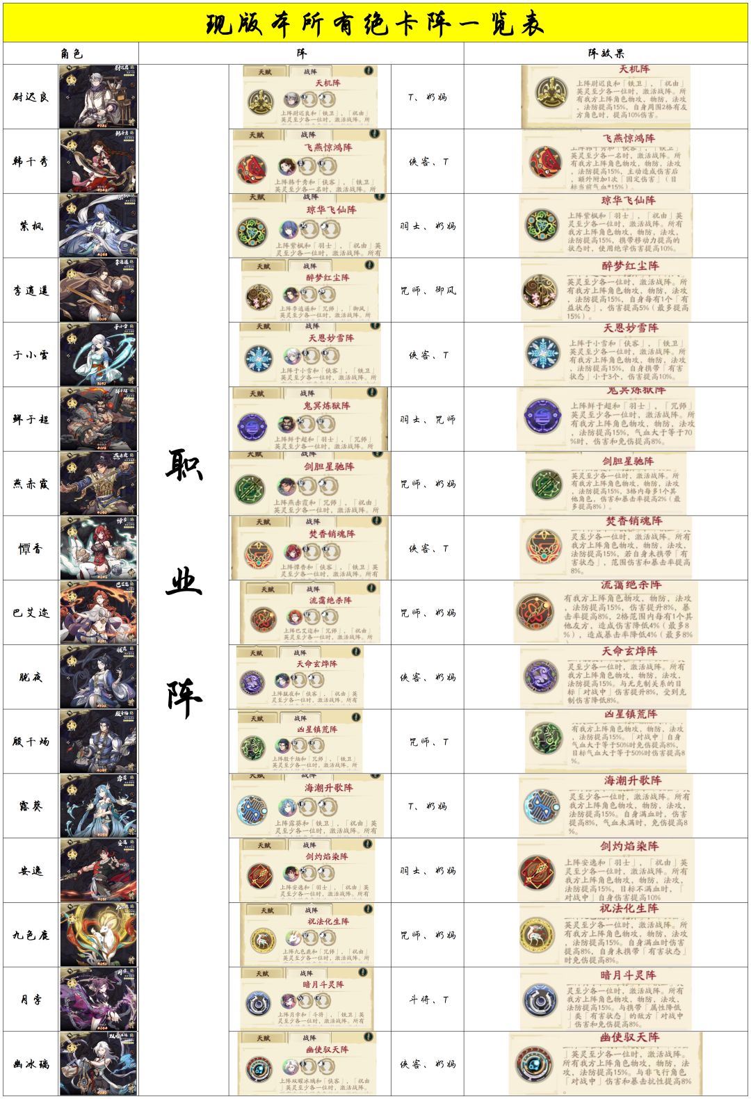 先版本所有绝品角色阵一览截图