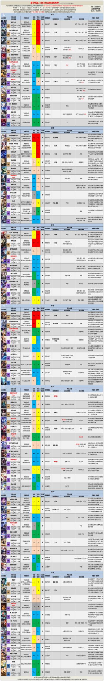 【V2.0攻略】2.0版本全光锥评级适配推荐
