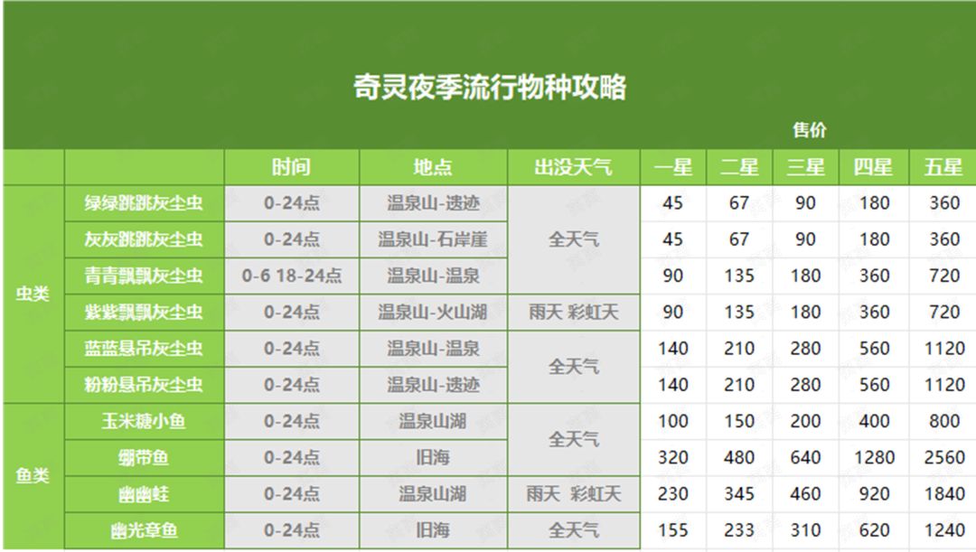 11月10日兑换码彩虹天预热奇灵夜季攻略 2
