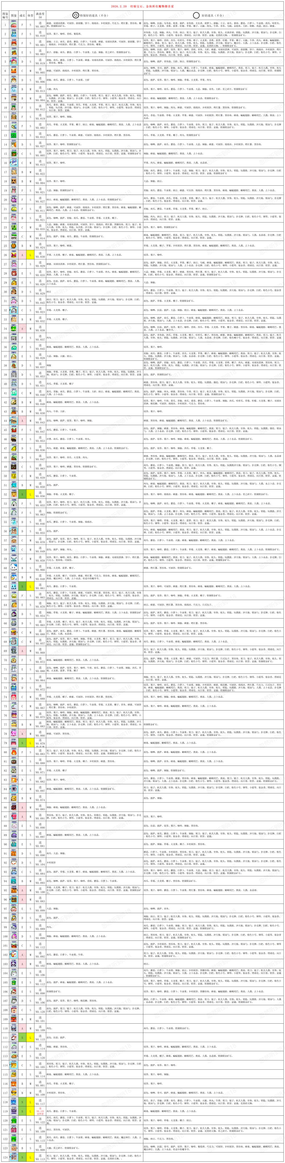 《魔王城物语》图鉴收集和道具加好感表 3