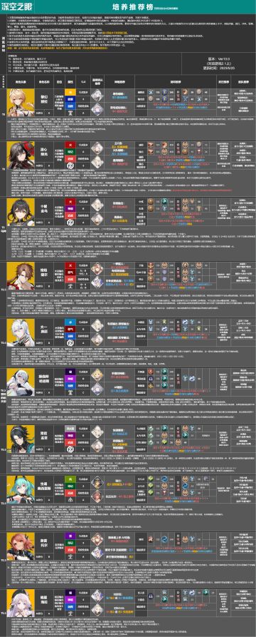 培养推荐榜V2.1.0 更新太一·庚辰攻略+跃迁配队推荐
