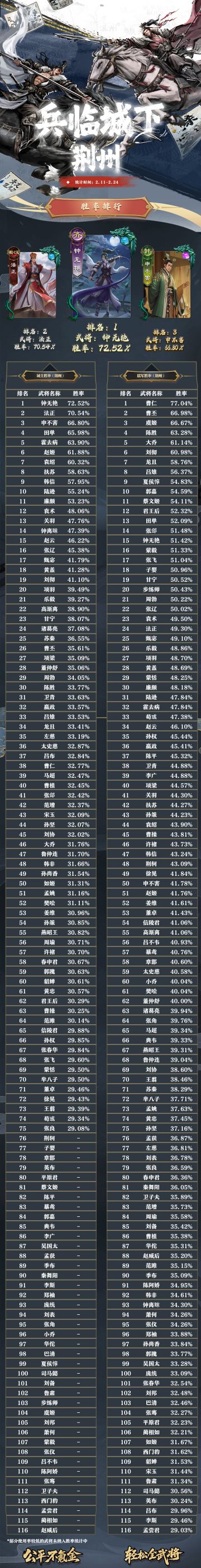 名将杀武将胜率排行（2.11~2.24）