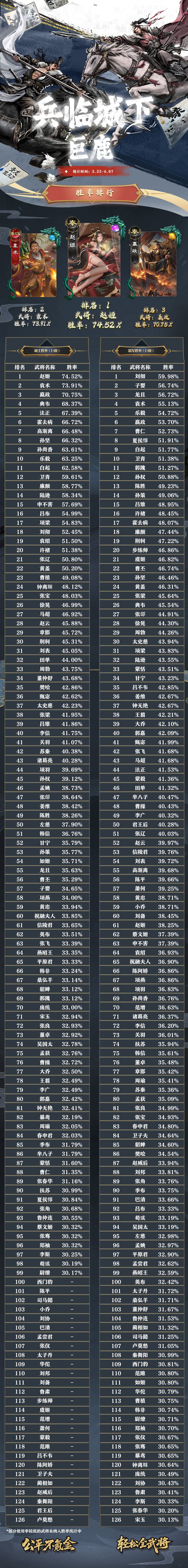名将杀武将胜率排行(3.25~4.07) 2